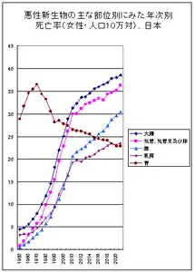 悪性新生物の主な部位別にみた年次別死亡率(女性・人口10万対)、日本
