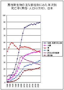 悪性新生物の主な部位別にみた年次別死亡率(男性・人口10万対)、日本