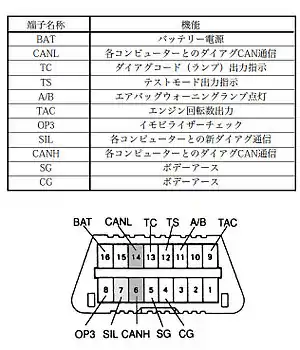 OBD2(メス:車体側 SAE J1962 type A)コネクターの端子正面図(左)と、トヨタおよびダイハツ独自の端子(右)。トヨタとダイハツは、KラインとCANのhigh、low、信号接地、車体接地、バッテリー電圧(+)の6本の端子以外は、各自社のスキャンツール用に割り当ててある。