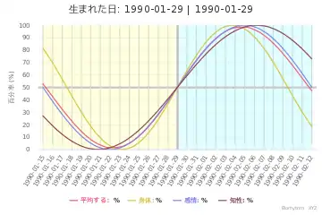 バイオリズムチャート