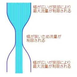 概念的な像。ボトルネック概念図