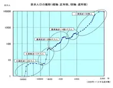 世界人口推移グラフ