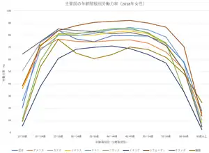 主要国における2018年の女性労働力率分布