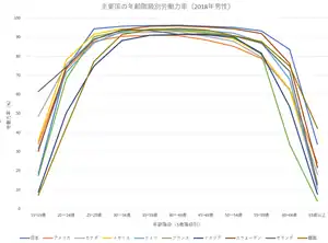 主要国における2018年の男性労働力率分布