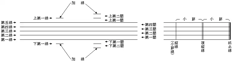 五線譜の各部名称