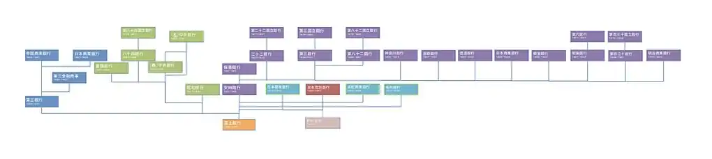 富士銀行の前身行(前身行に統合された一部の銀行を省略)