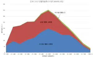 2019年の女性雇用者数の雇用形態別内訳