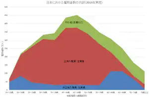2019年の男性雇用者数の雇用形態別内訳