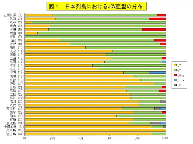 日本列島におけるJCV亜型の分布