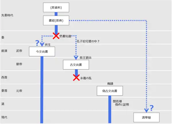 書経の伝来。各書経の関係。