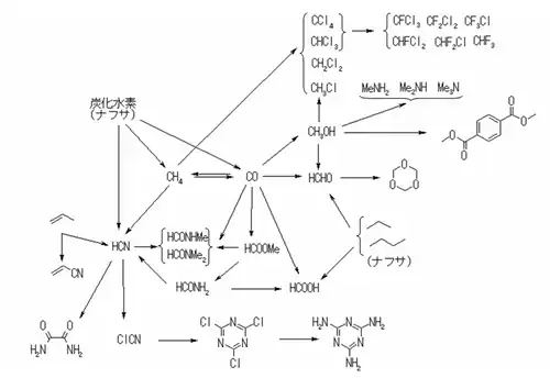 C1化学プロセス図