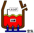 精錬赤色の部分は溶鋼。矢印で示す黄色の層はスラグ。以下の画像も同様。