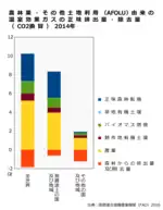 農業林業その他土地利用(AFOLU)由来の温室効果ガス(GHG)の正味排出量及び除去量(CO2換算)。農業由来の温室効果ガス(GHG)の排出源別排出量(CO2換算)