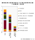 農業林業その他土地利用(AFOLU)由来の温室効果ガス(GHG)の正味排出量及び除去量(CO2換算)。農業由来の温室効果ガス(GHG)の排出源別排出量(CO2換算)