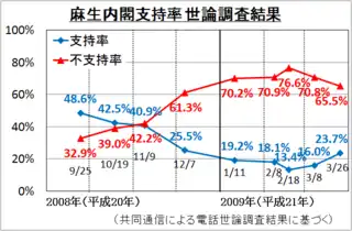 麻生内閣の支持率推移