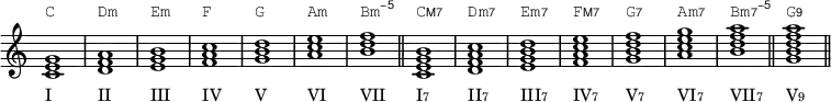 {\omit Staff.TimeSignature
<c'e'g'>1^\markup{\raise #2 \concat{\typewriter{C}}}_\markup{\lower #4 \concat{I}}
<d'f'a'>^\markup{\raise #2 \concat{\typewriter{Dm}}}_\markup{\lower #4 \concat{II}}
<e'g'b'>^\markup{\raise #2 \concat{\typewriter{Em}}}_\markup{\lower #4 \concat{III}}
<f'a'c''>^\markup{\raise #2 \concat{\typewriter{F}}}_\markup{\lower #4 \concat{IV}}
<g'b'd''>^\markup{\raise #2 \concat{\typewriter{G}}}_\markup{\lower #4 \concat{V}}
<a'c''e''>^\markup{\raise #2 \concat{\typewriter{Am}}}_\markup{\lower #4 \concat{VI}}
<b'd''f''>^\markup{\raise #2 \concat{\typewriter{Bm}\sans{\super −5}}}_\markup{\lower #4 \concat{VII}}
\bar "||"
<c'e'g'b'>1^\markup{\raise #2 \concat{\typewriter{C}\sans{\teeny M7}}}_\markup{\lower #4 \concat{I \teeny 7}}
<d'f'a'c''>^\markup{\raise #2 \concat{\typewriter{Dm}\sans{\teeny 7}}}_\markup{\lower #4 \concat{II \teeny 7}}
<e'g'b'd''>^\markup{\raise #2 \concat{\typewriter{Em}\sans{\teeny 7}}}_\markup{\lower #4 \concat{III \teeny 7}}
<f'a'c''e''>^\markup{\raise #2 \concat{\typewriter{F}\sans{\teeny M7}}}_\markup{\lower #4 \concat{IV \teeny 7}}
<g'b'd''f''>^\markup{\raise #2 \concat{\typewriter{G}\sans{\teeny 7}}}_\markup{\lower #4 \concat{V \teeny 7}}
<a'c''e''g''>^\markup{\raise #2 \concat{\typewriter{Am}\sans{\teeny 7}}}_\markup{\lower #4 \concat{VI \teeny 7}}
<b'd''f''a''>^\markup{\raise #2 \concat{\typewriter{Bm}\sans{\teeny 7 \super −5}}}_\markup{\lower #4 \concat{VII \teeny 7}}
\bar "||"
<g'b'd''f''a''>^\markup{\raise #2 \concat{\typewriter{G}\sans{\teeny 9}}}_\markup{\lower #4 \concat{V \teeny 9}}
\bar "||"}