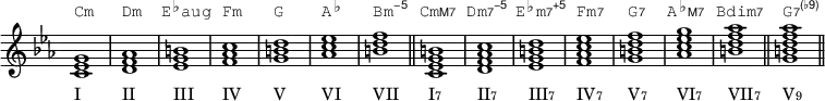 {\key c \minor \omit Staff.TimeSignature
<c'ees'g'>1^\markup{\raise #2 \concat{\typewriter{Cm}}}_\markup{\lower #4 \concat{I}}
<d'f'aes'>^\markup{\raise #2 \concat{\typewriter{Dm}}}_\markup{\lower #4 \concat{II}}
<ees'g'b'>^\markup{\halign #-0.5 \raise #2 \concat{\typewriter{E \raise #0.5 ♭ aug}}}_\markup{\lower #4 \concat{III}}
<f'aes'c''>^\markup{\raise #2 \concat{\typewriter{Fm}}}_\markup{\lower #4 \concat{IV}}
<g'b'd''>^\markup{\raise #2 \concat{\typewriter{G}}}_\markup{\lower #4 \concat{V}}
<aes'c''ees''>^\markup{\raise #2 \concat{\typewriter{A \raise #0.5 ♭}}}_\markup{\lower #4 \concat{VI}}
<b'd''f''>^\markup{\raise #2 \concat{\typewriter{Bm}\sans{\super −5}}}_\markup{\lower #4 \concat{VII}}
\bar "||"
<c'ees'g'b'>1^\markup{\halign #-0.5 \raise #2 \concat{\typewriter{Cm}\sans{\teeny M7}}}_\markup{\lower #4 \concat{I \teeny 7}}
<d'f'aes'c''>^\markup{\halign #-0.5 \raise #2 \concat{\typewriter{Dm}\sans{\teeny 7 \super −5}}}_\markup{\lower #4 \concat{II \teeny 7}}
<ees'g'b'd''>^\markup{\halign #-0.5 \raise #2 \concat{\typewriter{E \raise #0.5 ♭ m}\sans{\teeny 7 \super +5}}}_\markup{\lower #4 \concat{III \teeny 7}}
<f'aes'c''ees''>^\markup{\raise #2 \concat{\typewriter{Fm}\sans{\teeny 7}}}_\markup{\lower #4 \concat{IV \teeny 7}}
<g'b'd''f''>^\markup{\raise #2 \concat{\typewriter{G}\sans{\teeny 7}}}_\markup{\lower #4 \concat{V \teeny 7}}
<aes'c''ees''g''>^\markup{\halign #-0.5 \raise #2 \concat{\typewriter{A \raise #0.5 ♭}\sans{\teeny M7}}}_\markup{\lower #4 \concat{VI \teeny 7}}
<b'd''f''aes''>^\markup{\halign #-0.5 \raise #2 \concat{\typewriter{Bdim}\sans{\teeny 7}}}_\markup{\lower #4 \concat{VII \teeny 7}}
\bar "||"
<g'b'd''f''aes''>^\markup{\raise #2 \concat{\typewriter{G}\sans{\teeny 7 \super (♭9)}}}_\markup{\lower #4 \concat{V \teeny 9}}
\bar "||"}