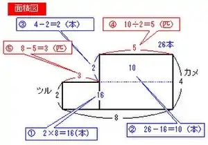 面積図