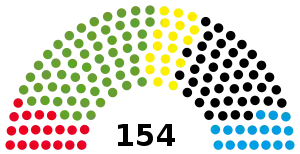 州議会の政党別議席数(2016年現在)