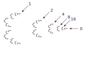2進整数.Showing all of the 2-adic rationals would include an infinite sequence of clumps moving to the left of the figure.