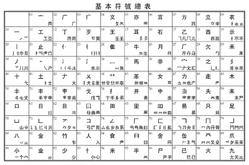 三角編号法の基本符符号一覧