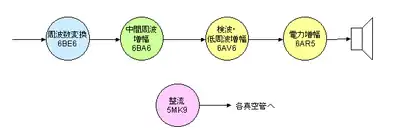 5球スーパーラジオ