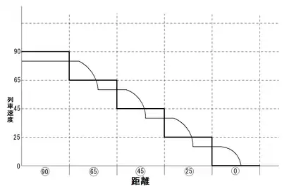 多段式ブレーキ制御方式ATCのATCブレーキ動作のグラフ図縦軸は列車速度、横軸は距離、横軸下の数字は各軌道回路から発信される現示速度、黒の太線は現示速度による速度段、黒の細線はATCのブレーキによる列車の運転パターン、停止すべき地点までに、数回の常用最大ブレーキとブレーキ緩解が繰り返される。