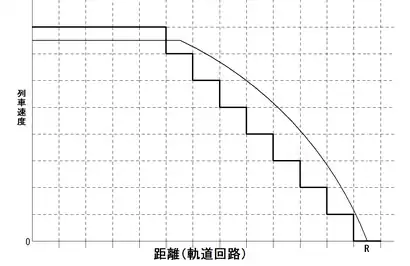 一段式ブレーキ制御方式ATCのATCブレーキ動作のグラフ図現示速度区間(軌道回路)の長さを短くし、軌道回路から発信される現示速度を多現示化して、速度段を細かくすることにより、スムーズに列車を停止すべき地点に停止させる。