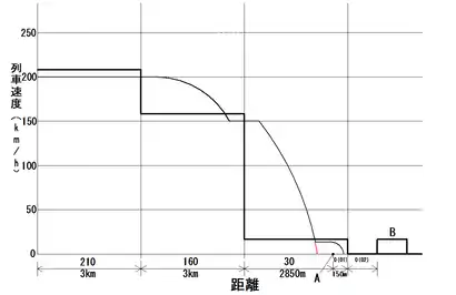 先行列車に接近時におけるATC-1型のATCブレーキ動作のグラフ図(210 km/h運転時)。
縦軸は列車速度、横軸は距離、横軸下の数字は各軌道回路から発信される現示速度、黒の太線は現示速度による速度段、黒の細線はATCのブレーキによる列車の運転パターン、AはP点信号を発信する地点検知の地上子、Bは先行列車。赤の細線は、確認を扱わない場合のATCのブレーキによる列車の運転パターン。
この図では、確認扱い後、手動によるブレーキが行われなかった場合、地点検知の地上子のP点信号を受信してATCのブレーキが掛かった状態を表している。
