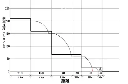 駅に停車するまでにおけるATC-1型のATCブレーキ動作のグラフ図(210 km/h運転時)。
縦軸は列車速度、横軸は距離、横軸下の数字は各軌道回路から発信される現示速度、黒の太線は現示速度による速度段、黒の細線はATCのブレーキによる列車の運転パターン、Aが添線式停止制御軌道回路(ループコイル)、赤の細線は、確認を扱わない場合のATCのブレーキによる列車の運転パターン。
この図では、確認扱い後、手動によるブレーキ操作により、ループコイル手前の車両停止標識までに停車した状態を表している。
