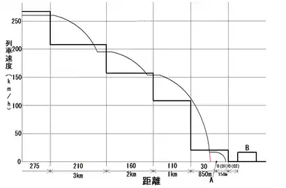 先行列車に接近時におけるATC-2型のATCブレーキ動作のグラフ図(275 km/h運転時)。
縦軸は列車速度、横軸は距離、横軸下の数字は各軌道回路から発信される現示速度、黒の太線は現示速度による速度段、黒の細線はATCのブレーキによる列車の運転パターン、AはP点信号を発信する地点検知の地上子、Bは先行列車。赤の細線は、確認を扱わない場合のATCのブレーキによる列車の運転パターン。
この図では、確認扱い後、手動によるブレーキが行われなかった場合、地点検知の地上子のP点信号を受信してATCのブレーキが掛かった状態を表している。