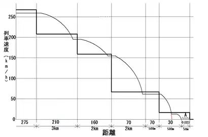 駅に停車するまでにおけるATC-2型のATCブレーキ動作のグラフ図(275 km/h運転時)。
縦軸は列車速度、横軸は距離、横軸下の数字は各軌道回路から発信される現示速度、黒の太線は現示速度による速度段、黒の細線はATCのブレーキによる列車の運転パターン、Aが添線式停止制御軌道回路(ループコイル)、赤の細線は、確認を扱わない場合のATCのブレーキによる列車の運転パターン。
この図では、確認扱い後、手動によるブレーキ操作により、ループコイル手前の車両停止標識までに停車した状態を表している。