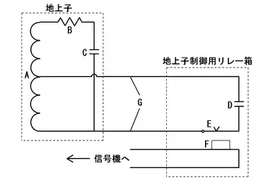 ATS-S形の地上子と地上子制御用リレー箱の内部結線図。A: コイル、B: 内部抵抗、C: コンデンサー、D: 外付コンデンサー、E: 地上子制御リレー（QRリレー）の接点、F: 地上子制御リレー（QRリレー）、G: ケーブル。