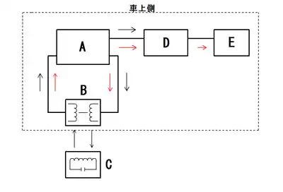 ATS-S形の構成図と常時発振周波数および共振周波数の流れ。A: 増幅器（105 kHzを発信）、B: 車上子、C: 地上子、D: フィルター回路（105 kHzだけを通過させる）、E: リレー、赤の矢印の線は、増幅器から発信される常時発振周波数105 kHzの流れ、黒の矢印の線は、地上子からの共振周波数130 kHzの流れ。