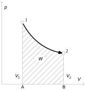 図 2  p-V 線図上の絶対仕事