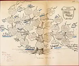 1892年に書かれた最後の系図。作者自身の注釈があり、「パスカル博士」と同時に出版された。