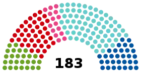 Current Structure of the National Council