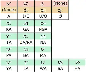 伝統的な文字配列。赤が母音字、黄色が母音記号、緑が子音字