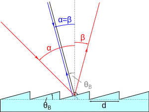 Diffraction at a blazed grating