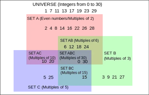 Coloured diagram of 4 interlocking sets