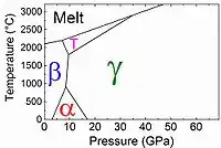 ホウ素の相図の抜粋(αおよびβは菱面体晶、Tはβ-正方晶)