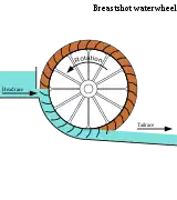 breastshot waterwheel（ブレストショット・ウォーターホイール）