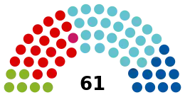 Current Structure of the Federal Council