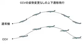 CCVの姿勢変更なしの上下遷移飛行