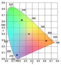 CIE 1931 xy 色度図上での4種のLEDの色度例3色の色が混色されることで中央の白色光が得られる。