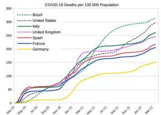 国別の人口10万人あたりのCOVID-19死者数