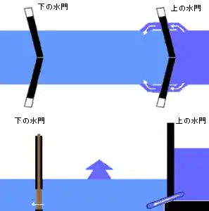 一般的な運河の閘門の平面図と側面図。上流側・下流側にそれぞれ設置されたマイターゲートにより、運河のその他の部分と閘室が仕切られている。下流側の水位が低くなっている時に上流側から掛かる水圧に耐えるために、どちらのゲートも上流側に山形になるようにある角を成して扉が接するように構成されている。