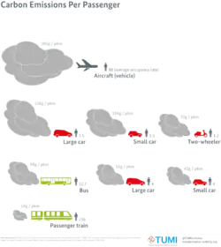 乗客一人当たりのCo2排出量