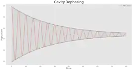 A cavity is set to be initially in the superposition |0> +