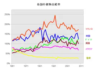 総合食料自給率では下降していたイタリアだが、穀物ではほぼ維持。英・独も穀物はほぼ自給自足。